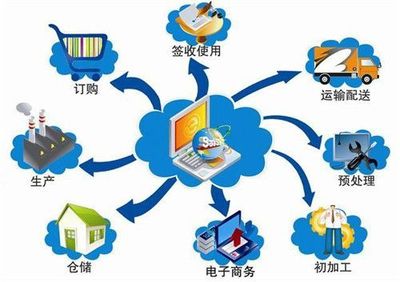 物流供應鏈管理的重要性與供應鏈管理服務