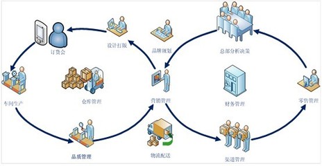 XE-ERP服裝ERP管理軟件 供應鏈管理服務的全方位解決方案