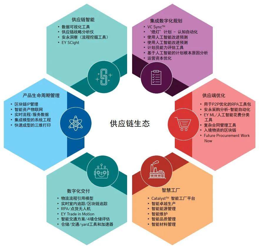 供應(yīng)鏈智能 以端到端可視性與數(shù)據(jù)處理服務(wù)為核心的未來(lái)生態(tài)