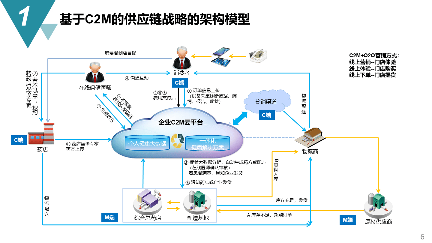 智能制造項目供應鏈管理戰略方案 規劃、網絡與架構